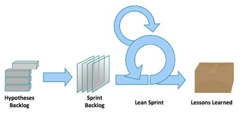 Figura 1: Lean Startup (Blank & Engel, 2013). 